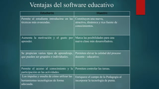 Ventajas del software educativo
Estudiante Maestro
Permite al estudiante introducirse en las
técnicas más avanzadas.
Constituyen una nueva,
atractiva, dinámica y rica fuente de
conocimientos.
Aumenta la motivación y el gusto por
aprender.
Marca las posibilidades para una
nueva clase más desarrolladora.
Se propician varios tipos de aprendizaje,
que pueden ser grupales o individuales.
Permiten elevar la calidad del proceso
docente - educativo.
Permite el acceso al conocimiento y la
participación en las actividades.
Permiten controlar las tareas.
Los impulsa y enseña de cómo utilizar las
herramientas tecnológicas de forma
adecuada.
Enriquece el campo de la Pedagogía al
incorporar la tecnología de punta.
 