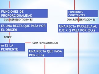 FUNCIONES DE 
PROPORCIONALIDAD 
CUYA REPRESENTACION ES 
FUNCIONES 
CONSTANTES 
CUYA REPRESENTACION ES 
ES UNA RECTA QUE PASA POR 
EL ORIGEN 
UNA RECTA PARALELA AL 
EJE X Q PASA POR (0,k) 
DONDE 
m ES LA 
PENDIENTE 
CUYA REPRESENTACION 
UNA RECTA QUE PASA 
POR (0,n) 
 