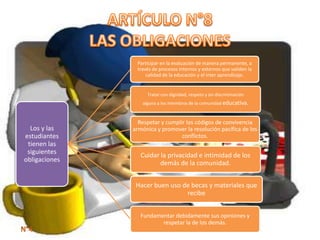Participar en la evaluación de manera permanente, a
                través de procesos internos y externos que validen la
                    calidad de la educación y el inter aprendizaje.


                    Tratar con dignidad, respeto y sin discriminación
                  alguna a los miembros de la comunidad educativa.


                 Respetar y cumplir los códigos de convivencia
  Los y las    armónica y promover la resolución pacífica de los
estudiantes                       conflictos.
 tienen las
 siguientes       Cuidar la privacidad e intimidad de los
obligaciones             demás de la comunidad.


                Hacer buen uso de becas y materiales que
                                recibe


                  Fundamentar debidamente sus opiniones y
                         respetar la de los demás.
 