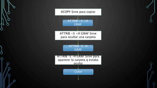 XCOPY Sirve para copiar
ATTRIB +S +H
GRAF
ATTRIB +S +H GRAF Sirve
para ocultar una carpeta
ATTRIB –S –H
GRAF
ATTRIB –S –H GRAF Sirve para
aparecer la carpeta q estaba
oculta
Color
 