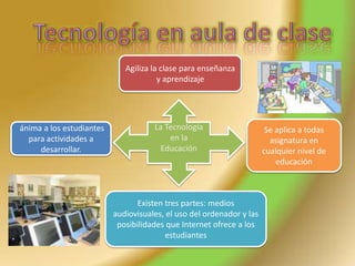 La Tecnología
en la
Educación
Agiliza la clase para enseñanza
y aprendizaje
Existen tres partes: medios
audiovisuales, el uso del ordenador y las
posibilidades que Internet ofrece a los
estudiantes
ánima a los estudiantes
para actividades a
desarrollar.
Se aplica a todas
asignatura en
cualquier nivel de
educación
 