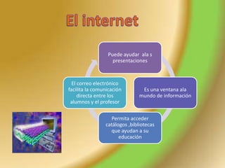 Puede ayudar ala s
presentaciones
Es una ventana ala
mundo de información
Permita acceder
catálogos ,bibliotecas
que ayudan a su
educación
El correo electrónico
facilita la comunicación
directa entre los
alumnos y el profesor
 