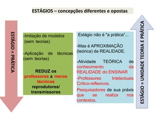 ESTÁGIOS – concepções diferentes e opostas
-Imitação de modelos
(sem teorias)
-Aplicação de técnicas
(sem teorias)
REDUZ os
professores a meros
técnicos
reprodutores/
transmissores
Estágio não é "a prática“...
-Mas é APROXIMAÇÃO
(teórica) da REALIDADE.
-Atividade TEÓRICA de
conhecimento da
REALIDADE do ENSINAR
-Professores Intelectuais
Crítico-reflexivos.
Pesquisadores de sua práxis
que se realiza nos
contextos.
ESTÁGIO
=
PRÁTICA
ESTÁGIO
=
UNIDADE
TEORIA
E
PRÁTICA
 