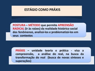 ESTÁGIO COMO PRÁXIS
POSTURA – MÉTODO que permite APREENSÃO
RADICAL (ir às raízes) da realidade histórico social
dos fenômenos, analisá-los e problematizá-los em
seus contextos
PRÁXIS – unidade teoria e prática - visa a
compreensão, a análise do real, na busca da
transformação do real (busca de novas sínteses e
superações)
 