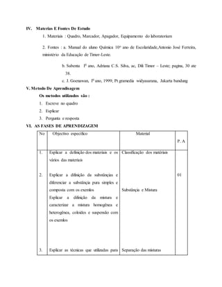 IV. Materias E Fontes De Estudo
1. Materiais : Quadro, Marcador, Apagador, Equipamento do laboratorium
2. Fontes : a. Manual do aluno Química 10o ano de Escolaridade,Antonio José Ferreira,
ministério da Educação de Timor-Leste.
b. Sabenta I0 ano, Adriana C.S. Silva, ac, Dili Timor – Leste; pagina, 30 ate
38.
c. J. Goenawan, I0 ano, 1999; Pt gramedia widyasarana, Jakarta bandung
V. Metodo De Aprendisagem
Os metodos utilizados são :
1. Escreve no quadro
2. Esplicar
3. Pergunta e resposta
VI. AS FASES DE APRENDIZAGEM
No Objectivo específico Material
P. A
1.
2.
3.
Esplicar a definição dos materiais e os
vários das materiais
Explicar a difinição da substânçias e
diferenciar a substânçia pura simples e
composta com os exemlos
Esplicar a difinição da mistura e
caracterizar a mistura homogênea e
heterogênea, coloides e suspensão com
os exemlos
Esplicar as técnicas que utilizadas para
Classificação dos matériais
Substânçia e Mistura
Separação das misturas
01
 