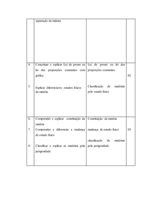 separação da mistura
4.
5.
Conçeituar e esplicar Lei de proust ou
lei das proporções constantes com
gráfico
Esplicar diferenciaros estados físicos
da matéria
Lei de proust ou lei das
proporções constantes
Classificação de matériais
pelo estado físico
02
6.
7.
8.
Comprender e esplicar constituíção da
matéria
Comprender e diferenciar a mudança
de estado físico
Classificar e esplicar as matériais pela
perigosidade
Constituíção da matéria
mudança de estado físico
classificação de matériais
pela perigosidade
03
 