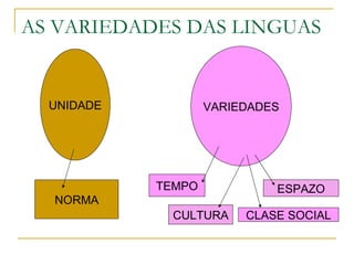 AS VARIEDADES DAS LINGUAS UNIDADE NORMA VARIEDADES TEMPO ESPAZO CLASE SOCIAL CULTURA 