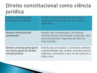 Direito constitucional como ciência jurídica