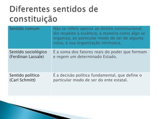 Diferentes sentidos de constituição