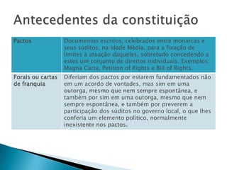 Antecedentes da constituição