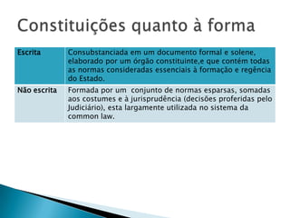 Constituições quanto à forma