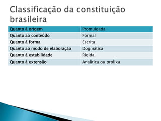 Classificação da constituição brasileira
