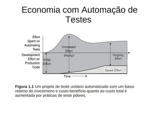 Economia com Automação de
             Testes




Figura 1.1 Um projeto de teste unitário automatizado com um baixo
retorno do investmeno e custo-benefício quanto ao custo total é
aumentada por práticas de teste pobres.
 