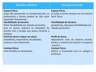Educação a Distância Educação Presencial
Espaço Físico:
aulas não presenciais ou semipresenciais, os
professores e alunos podem ou não estar
separados fisicamente.
Flexibilidade de Horário:
Maior flexibilidade em relação ao horário,
pois os alunos realizam as atividades de
acordo com o tempo que possui durante a
semana.
Perfil do aluno: requer um aluno
autodidata, responsável, disciplinado,
curioso e com autonomia.
Contato físico:
mais limitado ou inexistente.
Espaço Físico:
as aulas ocorrem sempre em um mesmo
local físico.
Flexibilidade de Horário:
geralmente, não possui flexibilidade em
relação ao horário.
Perfil do aluno:
dependente mais do sistema escolar,
porém, a maioria dos alunos é receptora
- passiva.
Contato físico:
afetivo e emocional com os colegas e
professor.
 