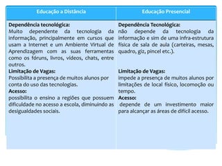 Educação a Distância Educação Presencial
Dependência tecnológica:
Muito dependente da tecnologia da
informação, principalmente em cursos que
usam a Internet e um Ambiente Virtual de
Aprendizagem com as suas ferramentas
como os fóruns, livros, vídeos, chats, entre
outros.
Limitação de Vagas:
Possibilita a presença de muitos alunos por
conta do uso das tecnologias.
Acesso:
possibilita o ensino a regiões que possuem
dificuldade no acesso a escola, diminuindo as
desigualdades sociais.
Dependência Tecnológica:
não depende da tecnologia da
informação e sim de uma infra-estrutura
física de sala de aula (carteiras, mesas,
quadro, giz, pincel etc.).
Limitação de Vagas:
impede a presença de muitos alunos por
limitações de local físico, locomoção ou
tempo.
Acesso:
depende de um investimento maior
para alcançar as áreas de difícil acesso.
 