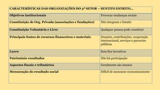 CARACTERÍSTICAS DAS ORGANIZAÇÕES DO 3º SETOR – SENTITO ESTRITO...
Objetivos institucionais Provocar mudanças sociais
Constituição de Org. Privada (associações e fundações) Não integram o Estado
Constituição Voluntária e Livre Qualquer pessoa pode constituir
Principais fontes de recursos financeiros e materiais Doações, contribuições, cooperação
internacional, serviços e parcerias
públicas
Lucro Sem fins lucrativos
Patrimônio resultados Não há participação
Aspectos fiscais e tributários Geralmente são imunes
Mensuração do resultado social Difícil de mensurar economicamente
 