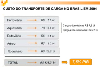 CUSTO DO TRANSPORTE DE CARGA NO BRASIL EM 2004



                             Cargas domésticas R$ 7,3 bi
                             Cargas internacionais R$ 5,2 bi




                                     7,5% PIB
 