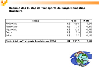 Resumo dos Custos de Transporte de Carga Doméstico
Brasileiro
 