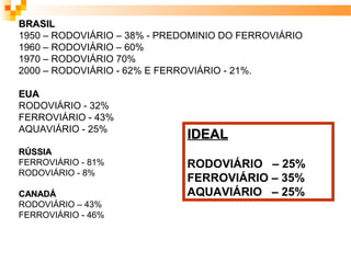 BRASIL
1950 – RODOVIÁRIO – 38% - PREDOMINIO DO FERROVIÁRIO
1960 – RODOVIÁRIO – 60%
1970 – RODOVIÁRIO 70%
2000 – RODOVIÁRIO - 62% E FERROVIÁRIO - 21%.

EUA
RODOVIÁRIO - 32%
FERROVIÁRIO - 43%
AQUAVIÁRIO - 25%
                              IDEAL
RÚSSIA
FERROVIÁRIO - 81%             RODOVIÁRIO – 25%
RODOVIÁRIO - 8%
                              FERROVIÁRIO – 35%
CANADÁ                        AQUAVIÁRIO – 25%
RODOVIÁRIO – 43%
FERROVIÁRIO - 46%
 