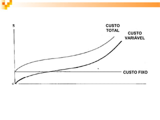 CUSTO
TOTAL
         CUSTO
        VARIÁVEL




        CUSTO FIXO
 
