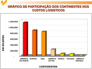 GRÁFICO DE PARTICIPAÇÃO DOS CONTINENTES NOS
                          CUSTOS LOGISTICOS


             1.200,000


             1.000,000


              800,000
EM BILHÕES




              600,000


              400,000


              200,000


                  -
                         AMÉRICA EUROPA   ÁSIA   AMÉRICA   ÁFRICA   OCEANIA    AMÉRICA
                         DO NORTE                DO SUL                       CENTRAL


                                          CONTINENTES
 