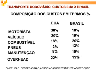 TRANSPORTE RODOVIÁRIO CUSTOS EUA X BRASIL

   COMPOSIÇÃO DOS CUSTOS EM TERMOS %

                              EUA         BRASIL

 MOTORISTA                   30%           10%
 VEÍCULO                     20%           19%
 COMBUSTÍVEL                 18%           20%
                              2%           13%
 PNEUS
 MANUTENÇÃO                   8%           19%
                             22%           19%
OVERHEAD

OVERHEAD: DESPESAS NÃO ASSOCIADAS DIRETAMENTE AO PRODUTO
 