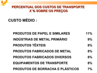 PERCENTUAL DOS CUSTOS DE TRANSPORTE
         X % SOBRE OS PREÇOS

CUSTO MÉDIO :


  PRODUTOS DE PAPEL E SIMILARES        11%
  INDÚSTRIAS DE METAL PRIMÁRIO         9%
  PRODUTOS TÊXTEIS                     8%
  PRODUTOS FABRICADOS DE METAL         8%
  PRODUTOS FABRICADOS DIVERSOS         8%
  EQUIPAMENTOS DE TRANSPORTE           8%
  PRODUTOS DE BORRACHA E PLÁSTICOS     7%
 