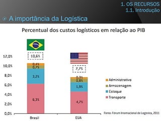 1. OS RECURSOS
 A importância da Logística
10
1.1. Introdução
 