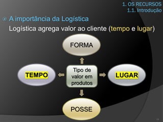 1. OS RECURSOS
 A importância da Logística
Logística agrega valor ao cliente (tempo e lugar)
11
1.1. Introdução
Tipo de
valor em
produtos
FORMA
POSSE
TEMPO LUGAR
 