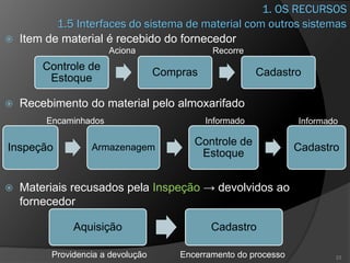 1. OS RECURSOS
 Item de material é recebido do fornecedor
 Recebimento do material pelo almoxarifado
 Materiais recusados pela Inspeção → devolvidos ao
fornecedor
23
1.5 Interfaces do sistema de material com outros sistemas
Controle de
Estoque
Compras Cadastro
Aciona Recorre
Inspeção Armazenagem
Controle de
Estoque
Cadastro
Encaminhados Informado Informado
Aquisição Cadastro
Encerramento do processo
Providencia a devolução
 