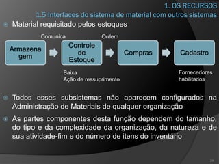 1. OS RECURSOS
 Material requisitado pelos estoques
 Todos esses subsistemas não aparecem configurados na
Administração de Materiais de qualquer organização
 As partes componentes desta função dependem do tamanho,
do tipo e da complexidade da organização, da natureza e de
sua atividade-fim e do número de itens do inventário
24
1.5 Interfaces do sistema de material com outros sistemas
Armazena
gem
Controle
de
Estoque
Compras Cadastro
Comunica
Baixa
Ação de ressuprimento
Ordem
Fornecedores
habilitados
 