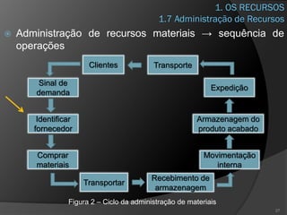 1. OS RECURSOS
1.7 Administração de Recursos
 Administração de recursos materiais → sequência de
operações
27
Clientes Transporte
Sinal de
demanda
Identificar
fornecedor
Comprar
materiais
Transportar
Recebimento de
armazenagem
Expedição
Armazenagem do
produto acabado
Movimentação
interna
Figura 2 – Ciclo da administração de materiais
 