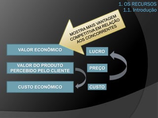 1. OS RECURSOS
1.1. Introdução
LUCRO
PREÇO
CUSTO
VALOR ECONÔMICO
VALOR DO PRODUTO
PERCEBIDO PELO CLIENTE
CUSTO ECONÔMICO
 