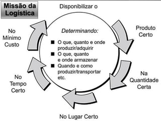 1. OS RECURSOS
7
1.1. Introdução
Missão da
Logística
 