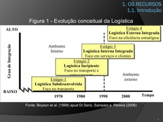 1. OS RECURSOS
8
1.1. Introdução
Figura 1 - Evolução conceitual da Logística
Fonte: Boyson et al. (1999) apud Di Serio, Sampaio e Pereira (2006)
 