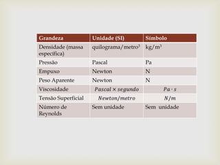Grandeza Unidade (SI) Símbolo
Densidade (massa
específica)
quilograma/metro3 kg/m3
Pressão Pascal Pa
Empuxo Newton N
Peso Aparente Newton N
Viscosidade
Tensão Superficial
Número de
Reynolds
Sem unidade Sem unidade
 