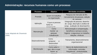 Administração: recursos humanos como um processo
Fonte: Adaptado de: Chiavenato
(2004).
Processo Objetivo Atividades envolvidas
Provisão
Quem irá trabalhar
na organização
Pesquisa de mercado de RH,
recrutamento de pessoas, seleção
de pessoas
Aplicação
O que as pessoas
farão na
organização
Integração de pessoas, desenho
de cargo, descrição e análise de
cargo, avaliação de desempenho
Manutenção
Como
manter as
pessoas
trabalhando
na organização
Remuneração e compensação,
benefícios e serviços sociais,
higiene e segurança no trabalho,
relações sindicais
Desenvolvimento
Como
preparar e
desenvolver
as pessoas
Treinamento, desenvolvimento
organizacional
Monitoração
Como saber o
que são e o que
fazem as
pessoas
Banco de dados/sistema de
informação, controles,
frequências, produtividade,
balanço social
 
