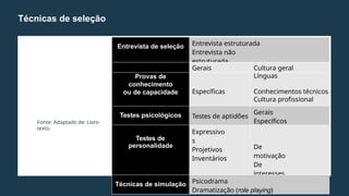 Técnicas de seleção
Entrevista de seleção Entrevista estruturada
Entrevista não
estruturada
Gerais Cultura geral
Provas de Línguas
conhecimento
ou de capacidade Específicas Conhecimentos técnicos
Cultura profissional
Testes psicológicos Testes de aptidões
Gerais
Específicos
Testes de
personalidade
Expressivo
s
Projetivos
Inventários
De
motivação
De
interesses
Técnicas de simulação Psicodrama
Dramatização (role playing)
Fonte: Adaptado de: Livro-
texto.
 