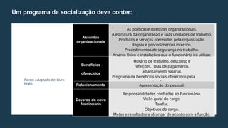 Um programa de socialização deve conter:
Fonte: Adaptado de: Livro-
texto.
Assuntos
organizacionais
As políticas e diretrizes organizacionais.
A estrutura da organização e suas unidades de trabalho.
Produtos e serviços oferecidos pela organização.
Regras e procedimentos internos.
Procedimentos de segurança no trabalho.
Arranjo físico e instalações que o funcionário irá utilizar.
Benefícios
oferecidos
Horário de trabalho, descanso e
refeições. Dias de pagamento,
adiantamento salarial.
Programa de benefícios sociais oferecidos pela
organização.
Relacionamento Apresentação do pessoal.
Deveres do novo
funcionário
Responsabilidades confiadas ao funcionário.
Visão geral do cargo.
Tarefas.
Objetivos do cargo.
Metas e resultados a alcançar de acordo com a função.
 