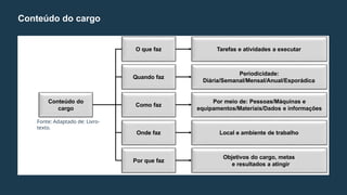Conteúdo do cargo
Fonte: Adaptado de: Livro-
texto.
Tarefas e atividades a executar
Periodicidade:
Diária/Semanal/Mensal/Anual/Esporádica
Por meio de: Pessoas/Máquinas e
equipamentos/Materiais/Dados e informações
Local e ambiente de trabalho
Objetivos do cargo, metas
e resultados a atingir
O que faz
Quando faz
Como faz
Onde faz
Por que faz
Conteúdo do
cargo
 