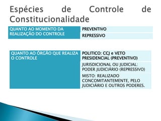 Espécies de Controle de Constitucionalidade