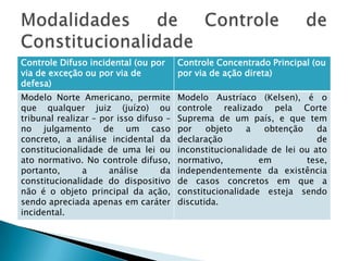 Modalidades de Controle de Constitucionalidade