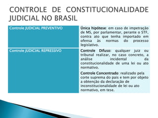 CONTROLE DE CONSTITUCIONALIDADE JUDICIAL NO BRASIL