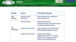 Nome da Disciplina
Ênfase Teoria Principais Enfoques
Nas
Tarefas
Administração
Científica
Racionalização do trabalho no
nível operacional
Na
Estrutura
Teoria Clássica Organização formal
Princípios gerais da Administração
Funções do Administrador
Teoria da Burocracia Organização formal Burocrática
Racionalidade Organizacional
Teoria Estruturalista Múltipla abordagem:
Organização formal e informal
Análise intra-organizacional e
Análise interorganizacional
 