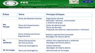 Nome da Disciplina
Ênfase Teoria Principais Enfoques
Nas
Pessoas
Teoria das Relações Humanas Organização informal
Motivação, liderança, comunicações
e dinâmica de grupo
Teoria do Comportamento
Organizacional
Estilos de Administração
Teoria das Decisões
Integração dos objetivos organizacionais e individuais
Teoria do Desenvolvimento
Organizacional
Mudança organizacional planejada
Abordagem de Sistema Aberto
No
Ambiente
Teoria Estruturalista
Neo-Estruturalista
Análise intra-organizacional e ambiental
Abordagem de Sistema Aberto
Teoria da Contingência Análise Ambiental
Abordagem de Sistema Aberto
Na Tecnologia Teoria da Contingência Administração da Tecnologia
 