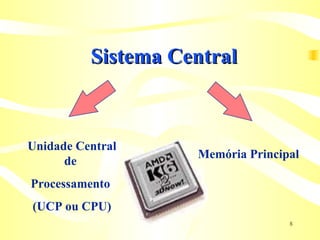 Sistema Central Unidade Central de  Processamento  (UCP ou CPU) Memória Principal 