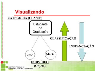 Visualizando
CATEGORIA (CLASSE)
             Estudante
                de
             Graduação

                         CLASSIFICAÇÃO

                                  INSTANCIAÇÃO

          José       Maria

            INDIVÍDUO
              (Objeto)
 