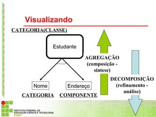 Visualizando
CATEGORIA(CLASSE)


             Estudante

                          AGREGAÇÃO
                           (composição -
                              síntese)
                                    DECOMPOSIÇÃO
      Nome          Endereço          (refinamento -
                                          análise)
   CATEGORIA   COMPONENTE
 