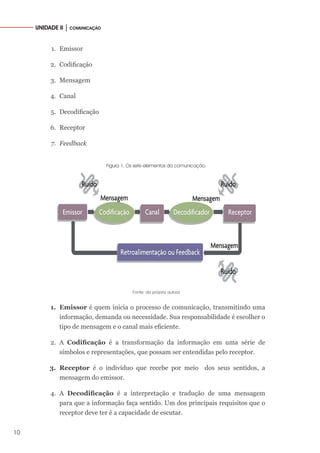 10
UNIDADE II │ COMUNICAÇÃO
1.	 Emissor
2.	 Codificação
3.	 Mensagem
4.	 Canal
5.	 Decodificação
6.	 Receptor
7.	 Feedback
Figura 1. Os sete elementos da comunicação.
Fonte: da própria autora
1.	 Emissor é quem inicia o processo de comunicação, transmitindo uma
informação, demanda ou necessidade. Sua responsabilidade é escolher o
tipo de mensagem e o canal mais eficiente.
2.	 A Codificação é a transformação da informação em uma série de
símbolos e representações, que possam ser entendidas pelo receptor.
3.	 Receptor é o indivíduo que recebe por meio dos seus sentidos, a
mensagem do emissor.
4.	 A Decodificação é a interpretação e tradução de uma mensagem
para que a informação faça sentido. Um dos principais requisitos que o
receptor deve ter é a capacidade de escutar.
 