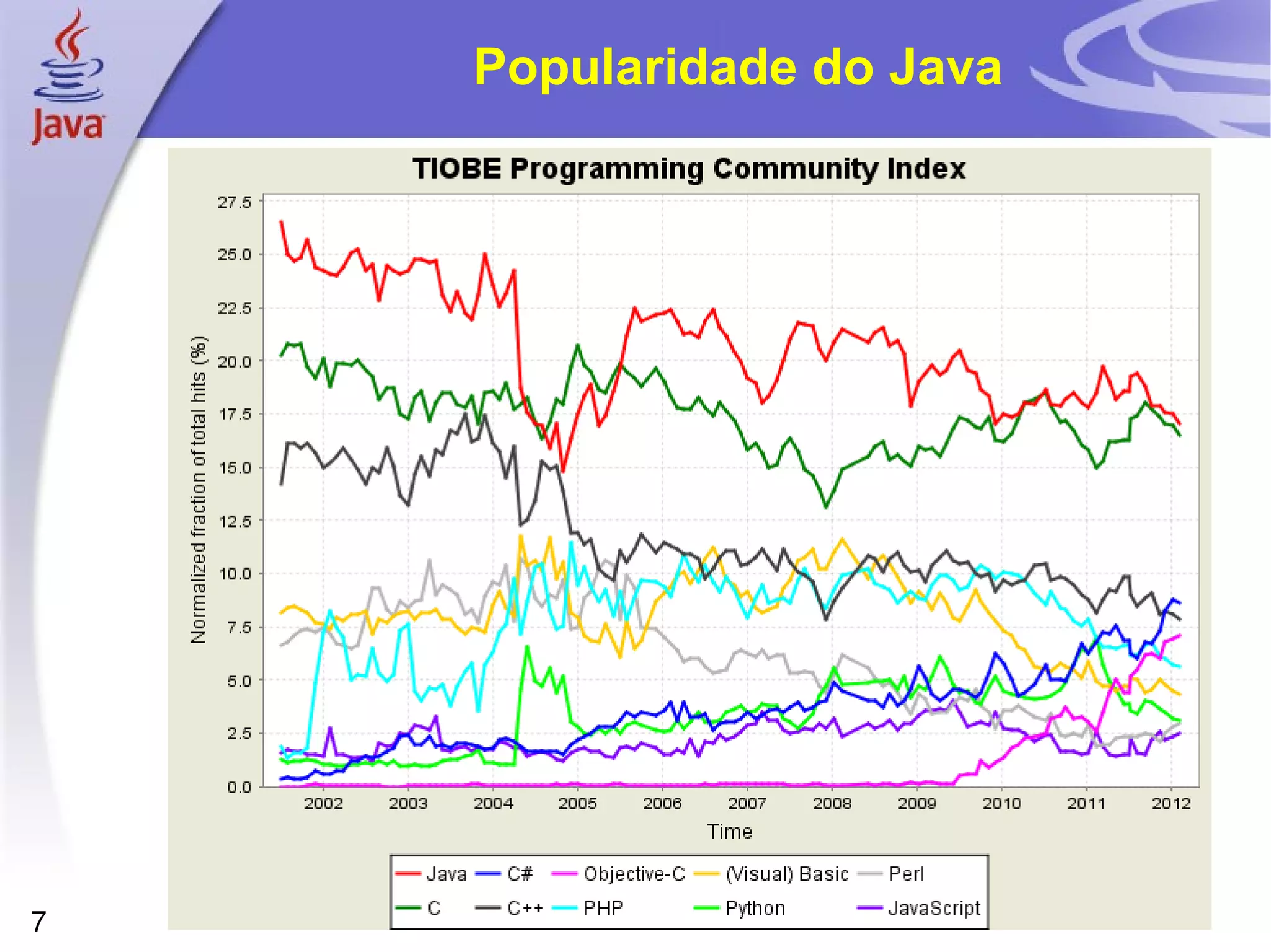 Popularidade do Java




7
 